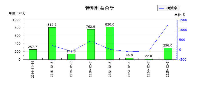 ユニオンツールの特別利益合計の推移