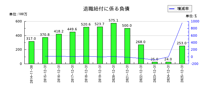 ユニオンツールの退職給付に係る負債の推移
