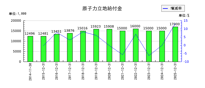ユニオンツールの原子力立地給付金の推移