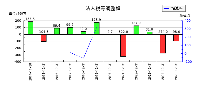 ユニオンツールの法人税等調整額の推移