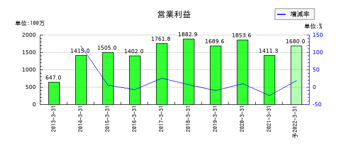 前田製作所の通期の営業利益推移