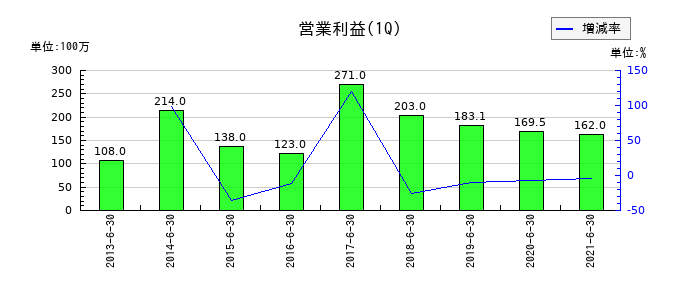 前田製作所の第1四半期の営業利益推移