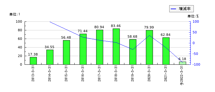 前田製作所のEPS(一株当たりの利益)推移