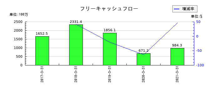 前田製作所のフリーキャッシュフロー推移