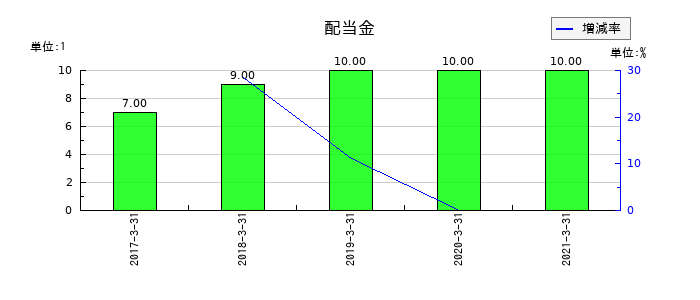 前田製作所の年間配当金推移