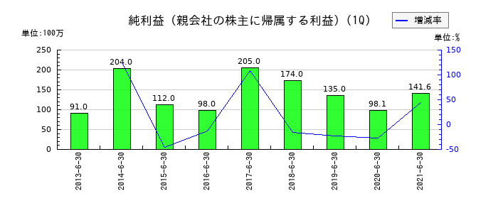 前田製作所の第1四半期の純利益推移