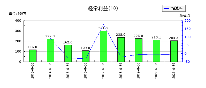 前田製作所の第1四半期の経常利益推移