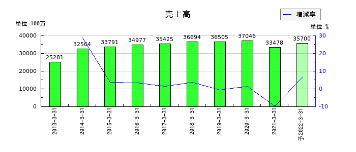 前田製作所の通期の売上高推移