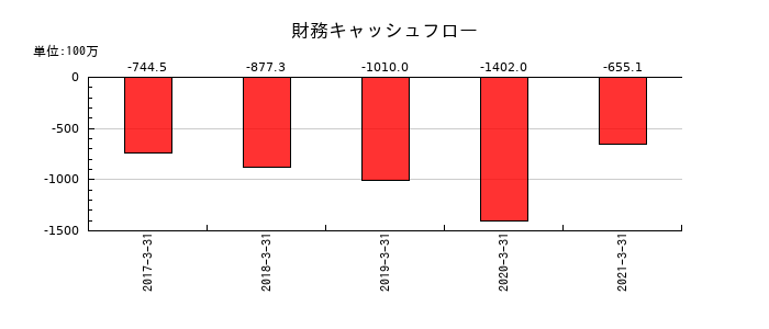 前田製作所の財務キャッシュフロー推移