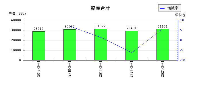 前田製作所の資産合計の推移