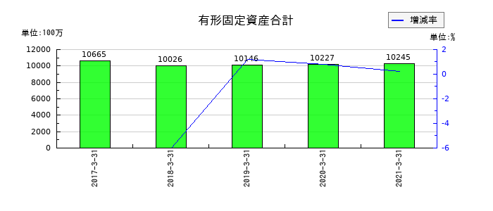 前田製作所の有形固定資産合計の推移