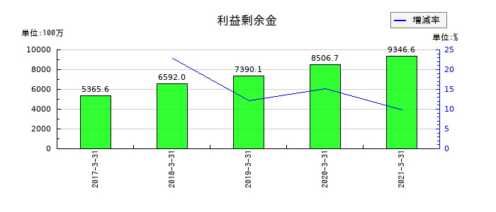 前田製作所の利益剰余金の推移