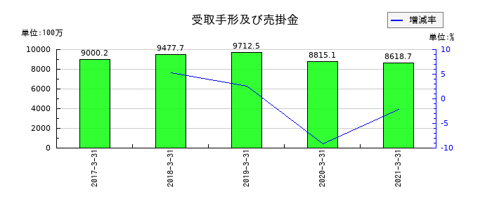 前田製作所の受取手形及び売掛金の推移