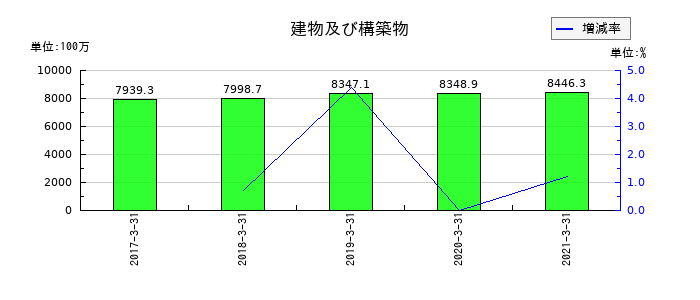 前田製作所の建物及び構築物の推移