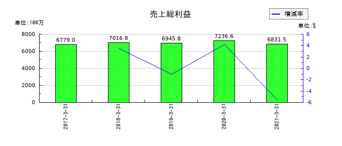 前田製作所の売上総利益の推移