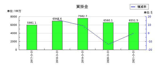前田製作所の買掛金の推移