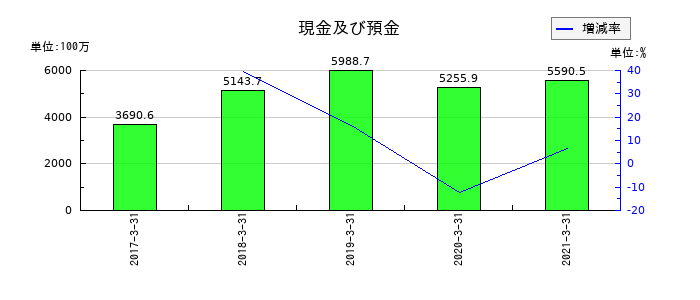 前田製作所の現金及び預金の推移