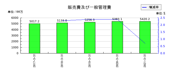 前田製作所の販売費及び一般管理費の推移