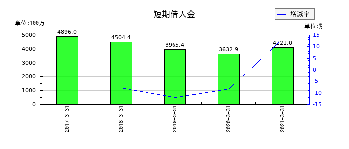 前田製作所の短期借入金の推移