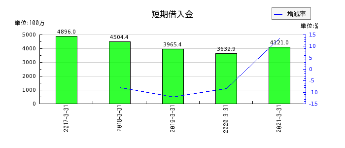 前田製作所の短期借入金の推移