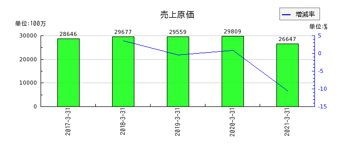 前田製作所の売上原価の推移