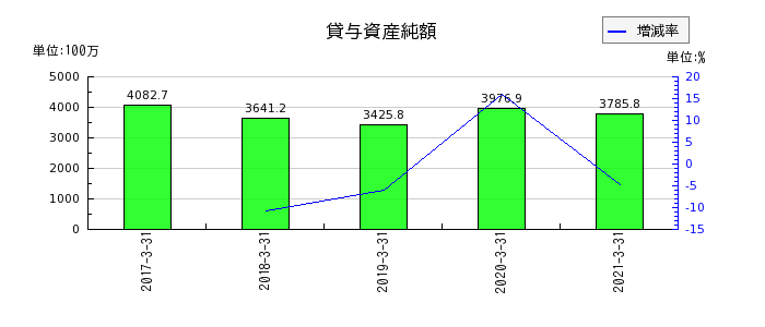 前田製作所の貸与資産純額の推移