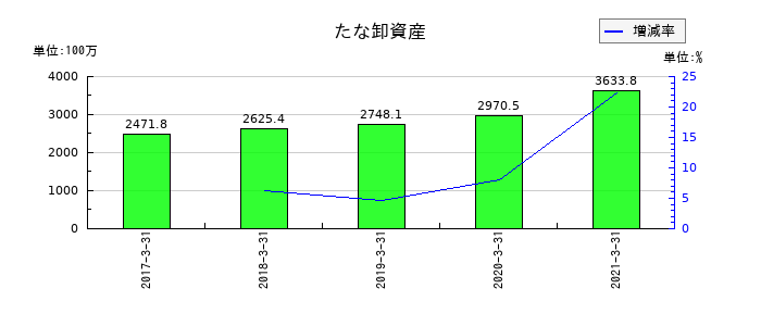 前田製作所のたな卸資産の推移