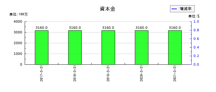 前田製作所の資本金の推移