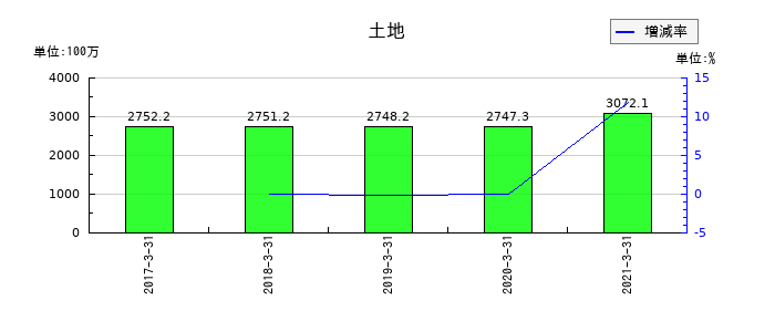 前田製作所の土地の推移