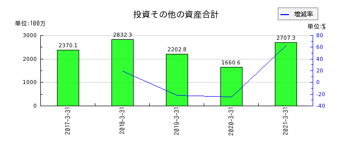 前田製作所の投資その他の資産合計の推移