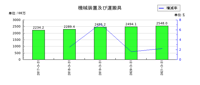前田製作所の機械装置及び運搬具の推移