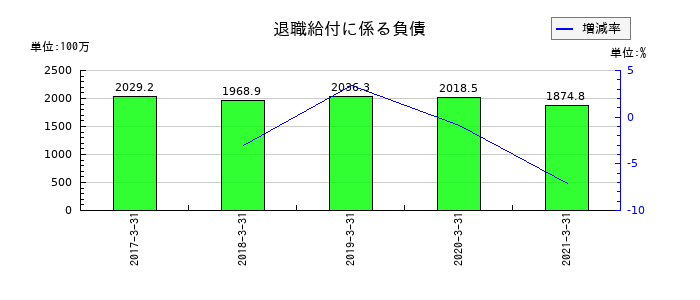 前田製作所の退職給付に係る負債の推移