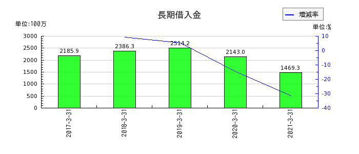 前田製作所の長期借入金の推移