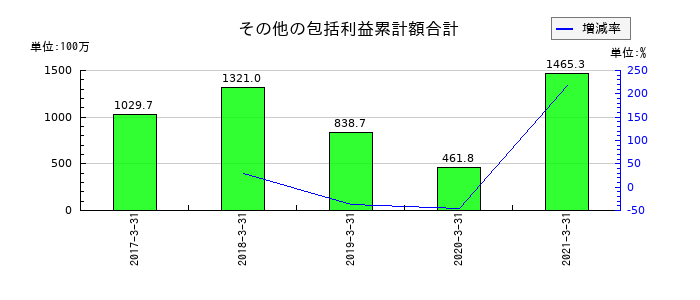 前田製作所のその他の包括利益累計額合計の推移