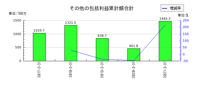 前田製作所のその他の包括利益累計額合計の推移