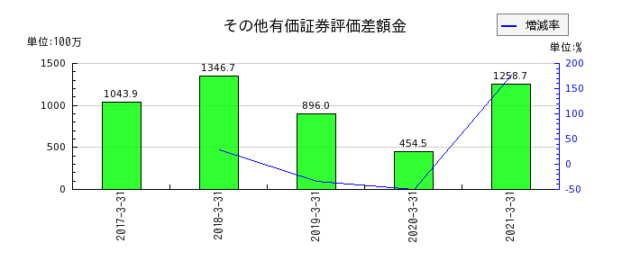 前田製作所のその他有価証券評価差額金の推移