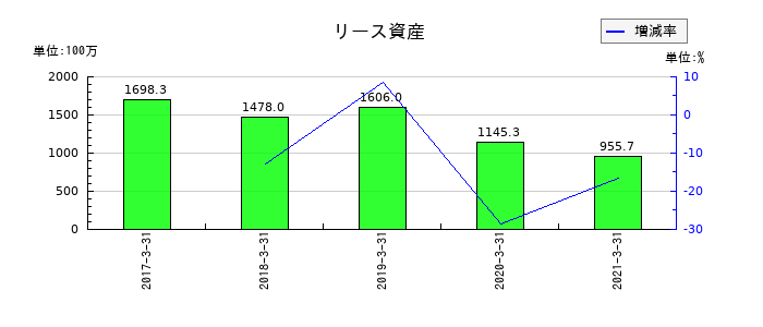 前田製作所のリース資産の推移