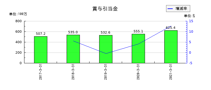前田製作所の賞与引当金の推移