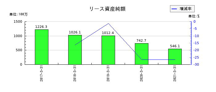 前田製作所のリース資産純額の推移