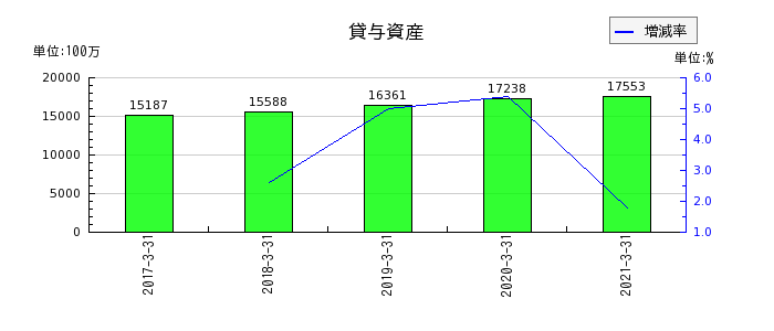 前田製作所の貸与資産の推移