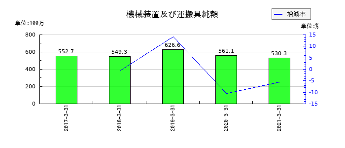 前田製作所の機械装置及び運搬具純額の推移