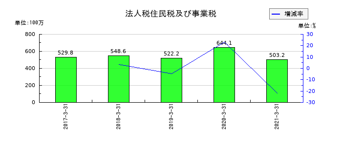 前田製作所の法人税住民税及び事業税の推移