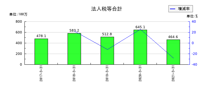 前田製作所の法人税等合計の推移