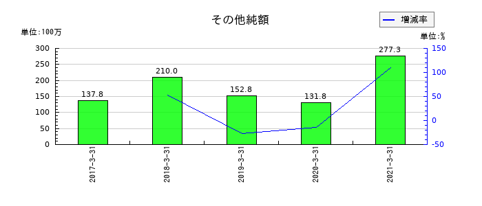 前田製作所のその他純額の推移