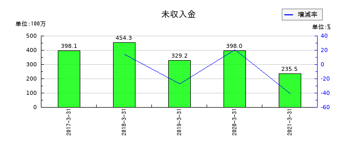 前田製作所の未収入金の推移