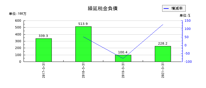 前田製作所の繰延税金負債の推移