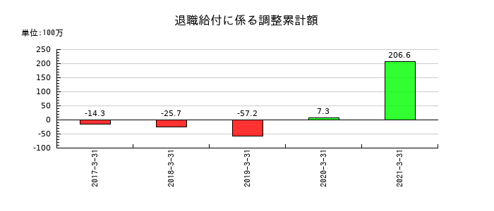 前田製作所の退職給付に係る調整累計額の推移