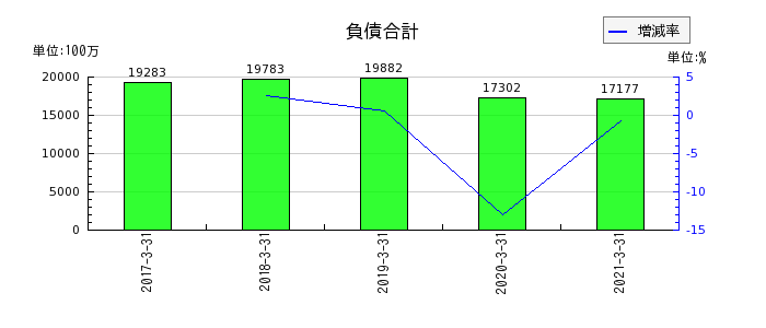 前田製作所の負債合計の推移