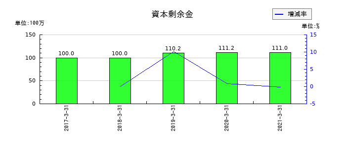 前田製作所の資本剰余金の推移