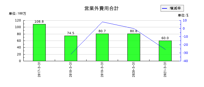 前田製作所の営業外費用合計の推移